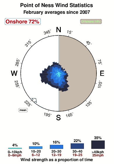 Pointof ness.wind.statistics.february
