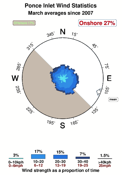 Ponce inlet.wind.statistics.march