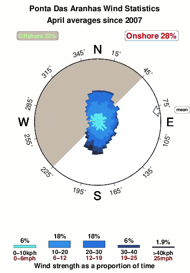 Ponta das aranhas.wind.statistics.april