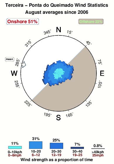 Pontado queimado.wind.statistics.august