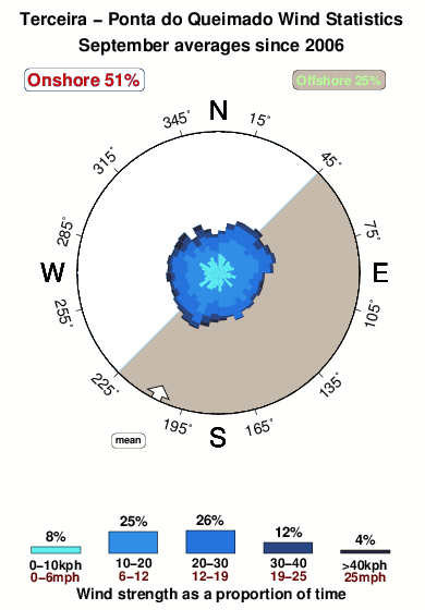 Pontado queimado.wind.statistics.september