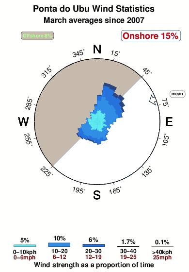 Pontado ubu.wind.statistics.march