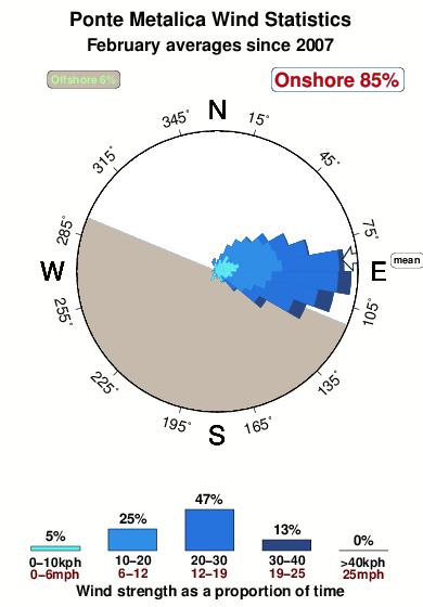 Ponte metalica.wind.statistics.february
