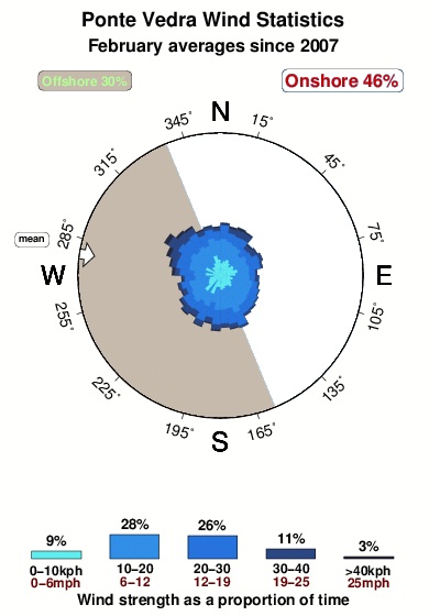 Ponte vedra.wind.statistics.february