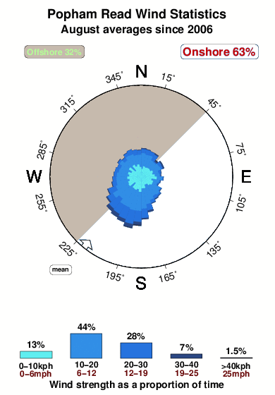Popham read.wind.statistics.august