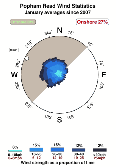 Popham read.wind.statistics.january