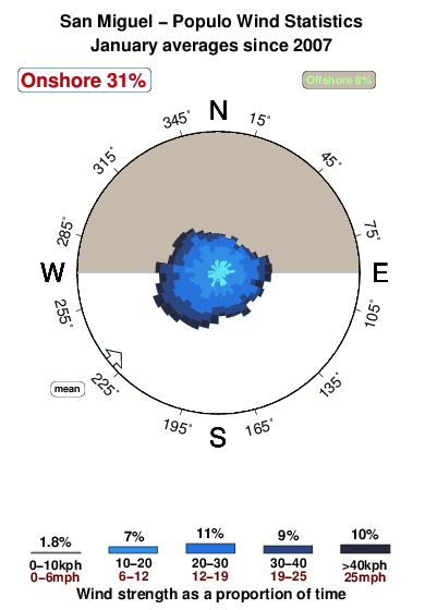 Populo.wind.statistics.january