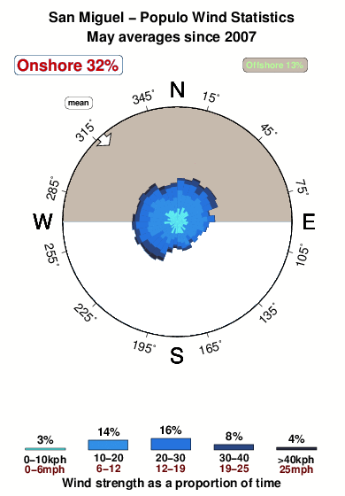 Populo.wind.statistics.may