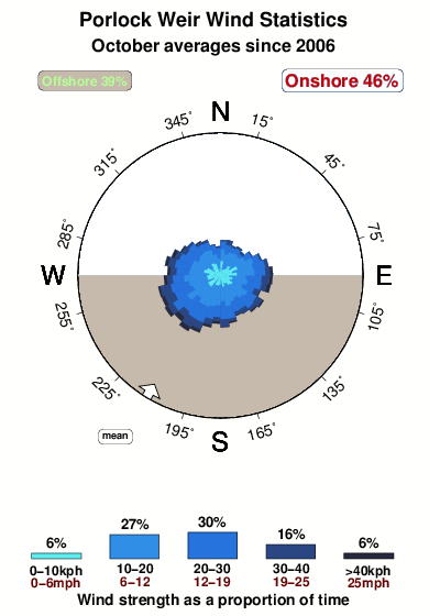Porlock weir.wind.statistics.october