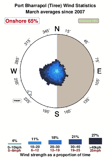 Port bharrapol.wind.statistics.march