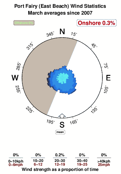 Port fairy.wind.statistics.march