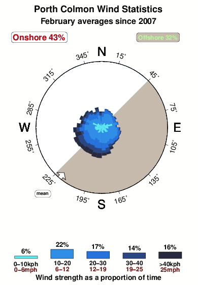 Porth colmon.wind.statistics.february