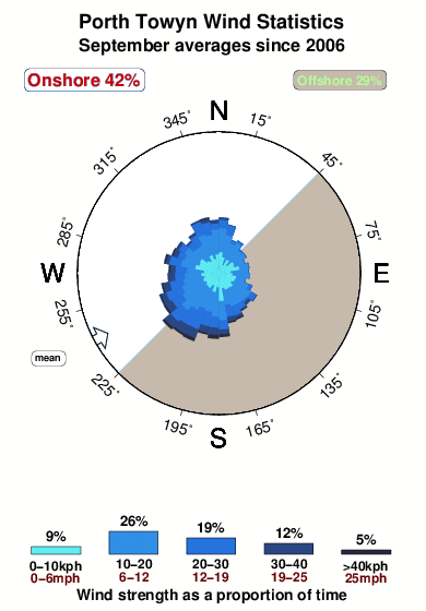 Porth towyn.wind.statistics.september