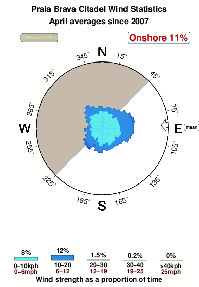 Praia brava citadel.wind.statistics.april