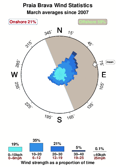 Praia brava.wind.statistics.march