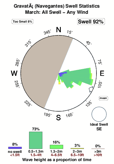 Praia de gravata.surf.statistics.march