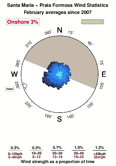 Praia formosa.wind.statistics.february