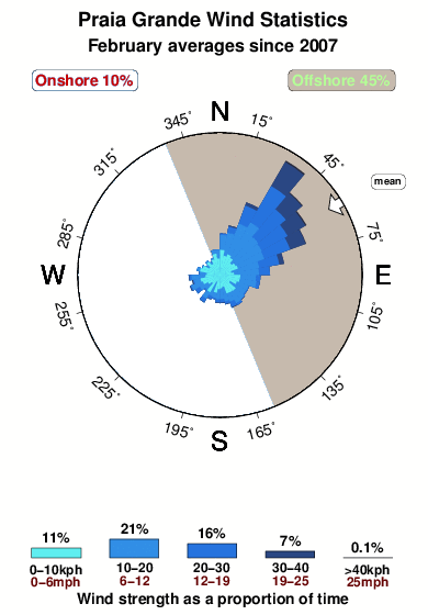 Praia grande rio.wind.statistics.february
