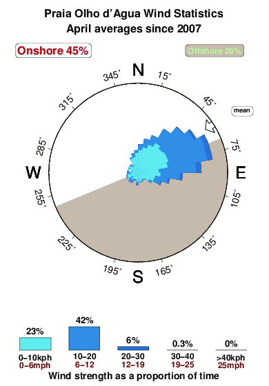 Praia olhod agua.wind.statistics.april