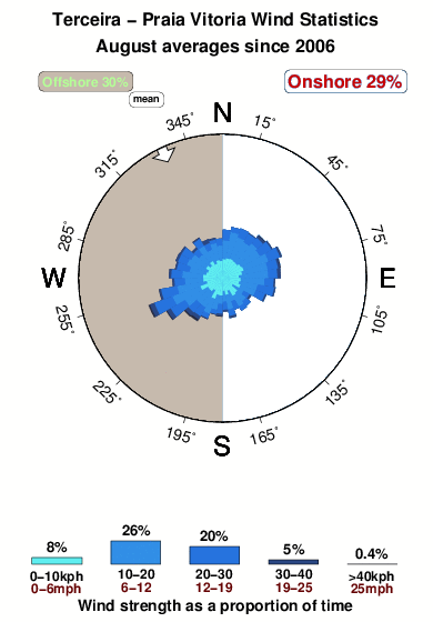 Praia vitoria.wind.statistics.august