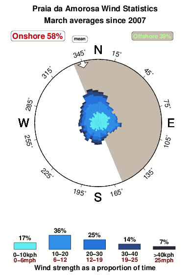 Praia da amorosa.wind.statistics.march