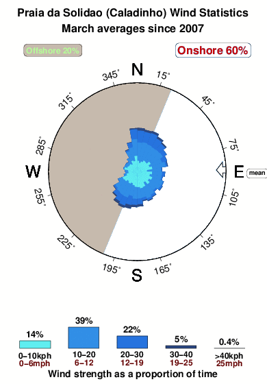 Praia da solidao.wind.statistics.march