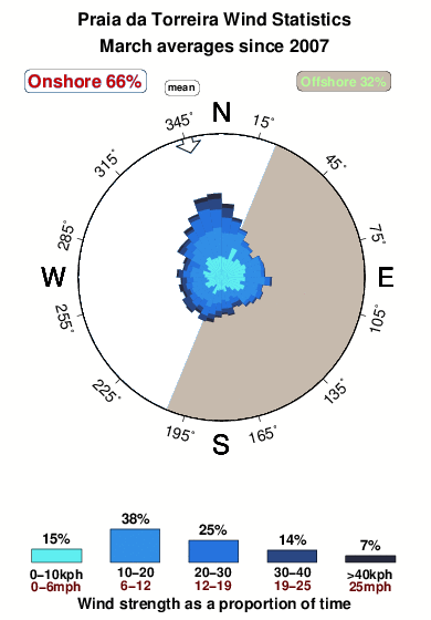 Praia da torreira.wind.statistics.march