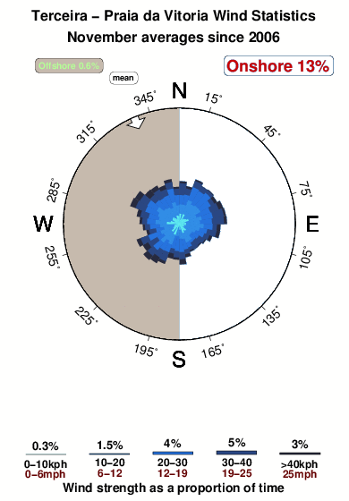 Praia da vitoria.wind.statistics.november