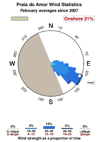 Praia do amor.wind.statistics.february
