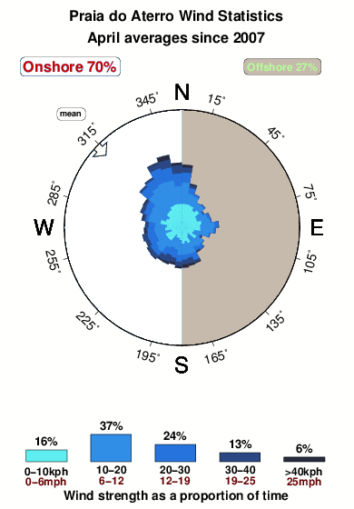 Praia do aterro.wind.statistics.april