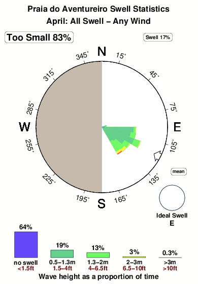 Praia do aventureiro.surf.statistics.april