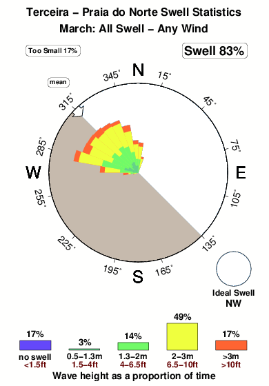 Praia do norte.surf.statistics.march