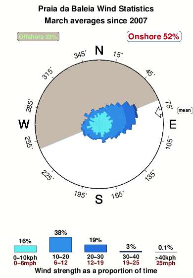 Praiada baleia.wind.statistics.march
