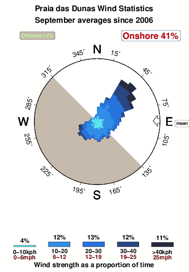 Praiadas dunas.wind.statistics.september