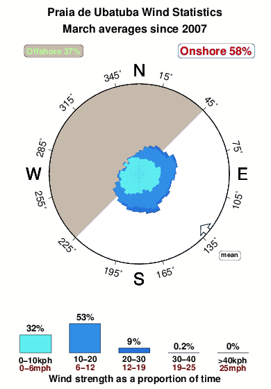 Praiade ubatuba.wind.statistics.march