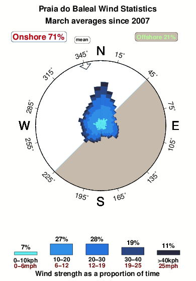 Praiado baleal.wind.statistics.march
