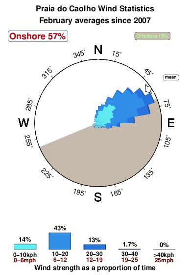 Praiado caolho.wind.statistics.february