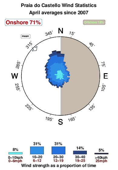 Praiado castello.wind.statistics.april
