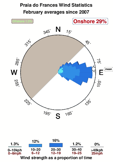 Praiado frances.wind.statistics.february