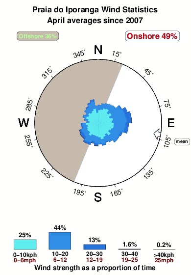 Praiado iporanga.wind.statistics.april