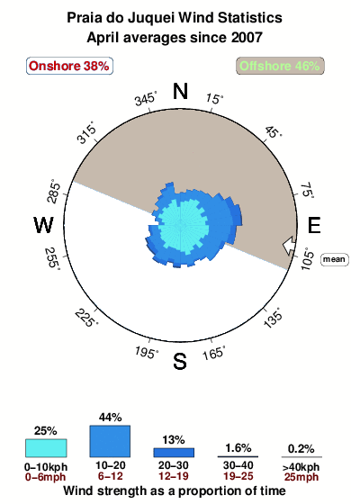 Praiado juquei.wind.statistics.april