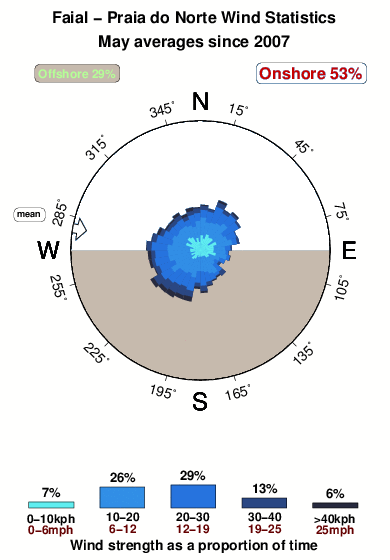 Praiado norte azores.wind.statistics.may
