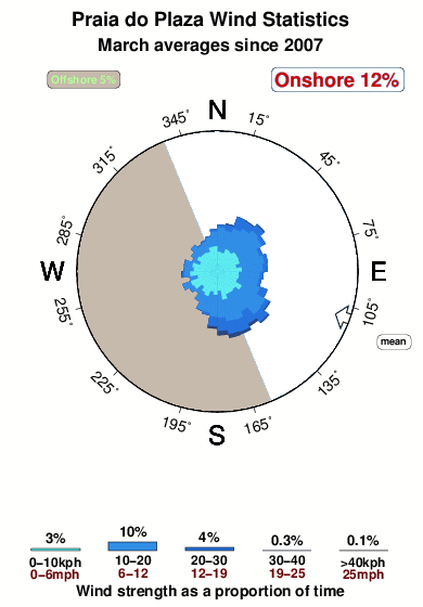 Praiado plaza.wind.statistics.march
