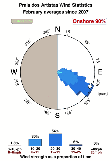 Praiados artistas.wind.statistics.february