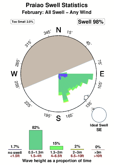 Praiao.surf.statistics.february