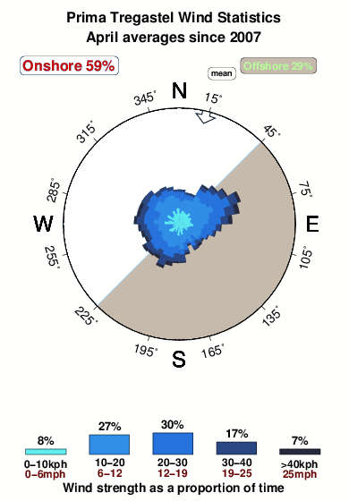 Prima tregastel.wind.statistics.april
