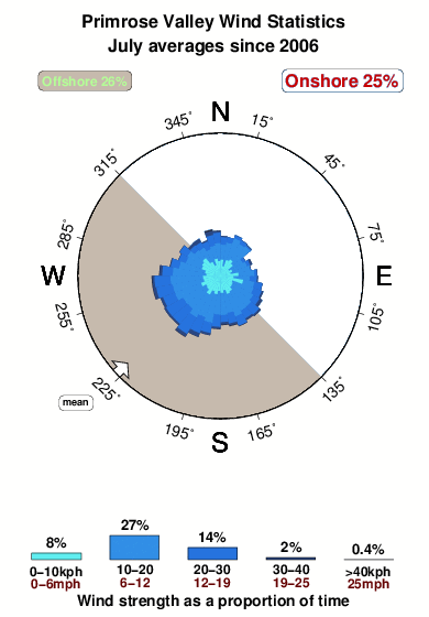Primrose valley.wind.statistics.july