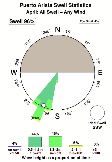 Puerto arista.surf.statistics.april