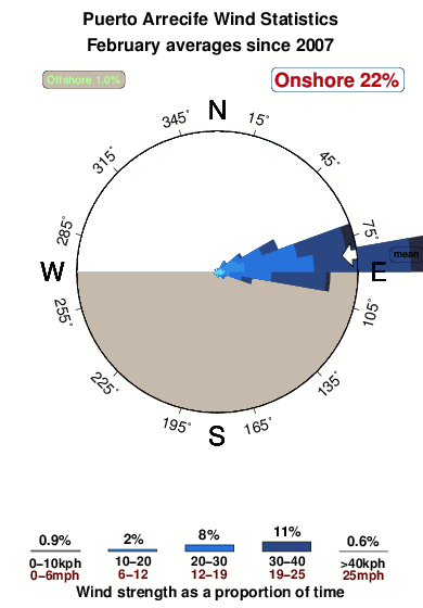 Puerto arrecife.wind.statistics.february