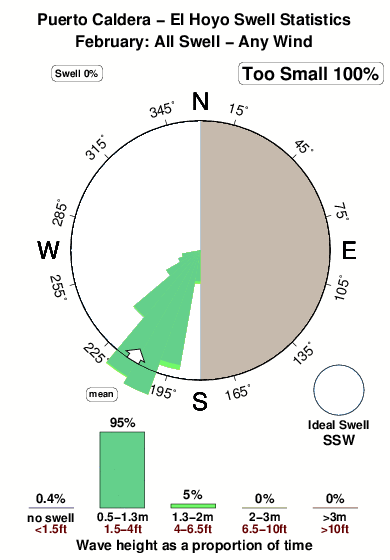 Puerto caldera.surf.statistics.february